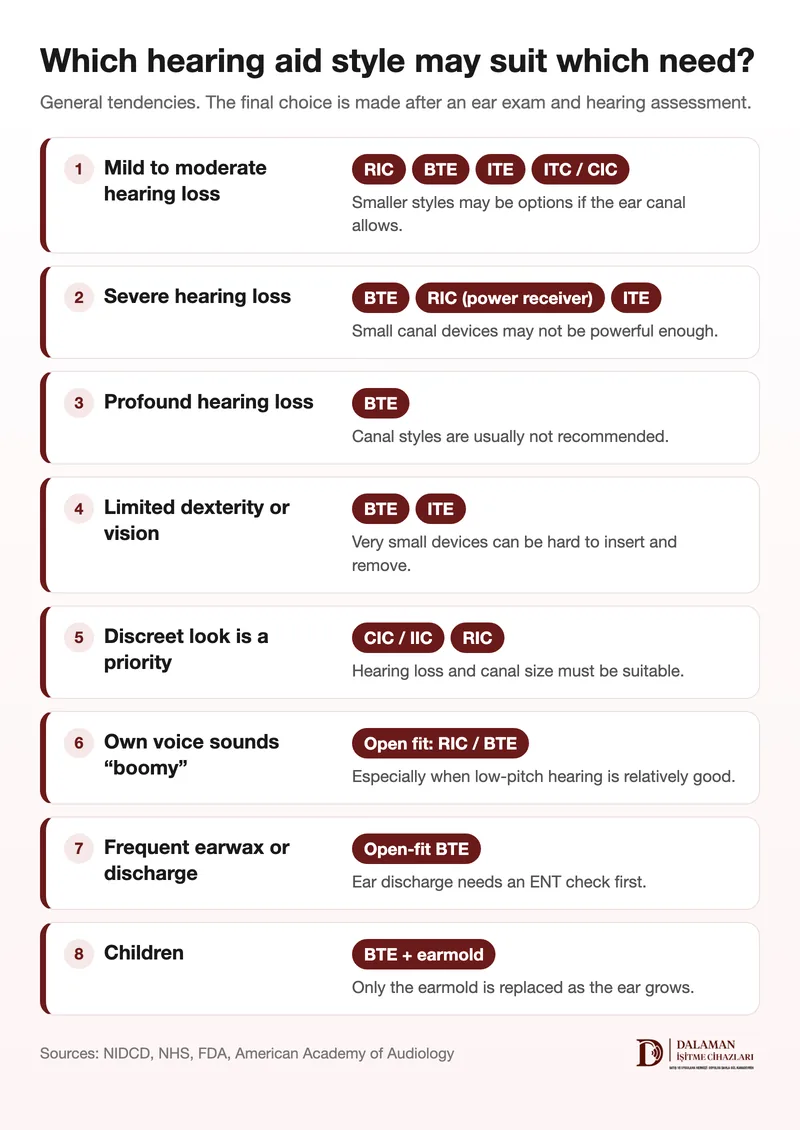 Infographic summarising which hearing aid styles may be considered by degree of hearing loss, dexterity, visibility, earwax and for children
